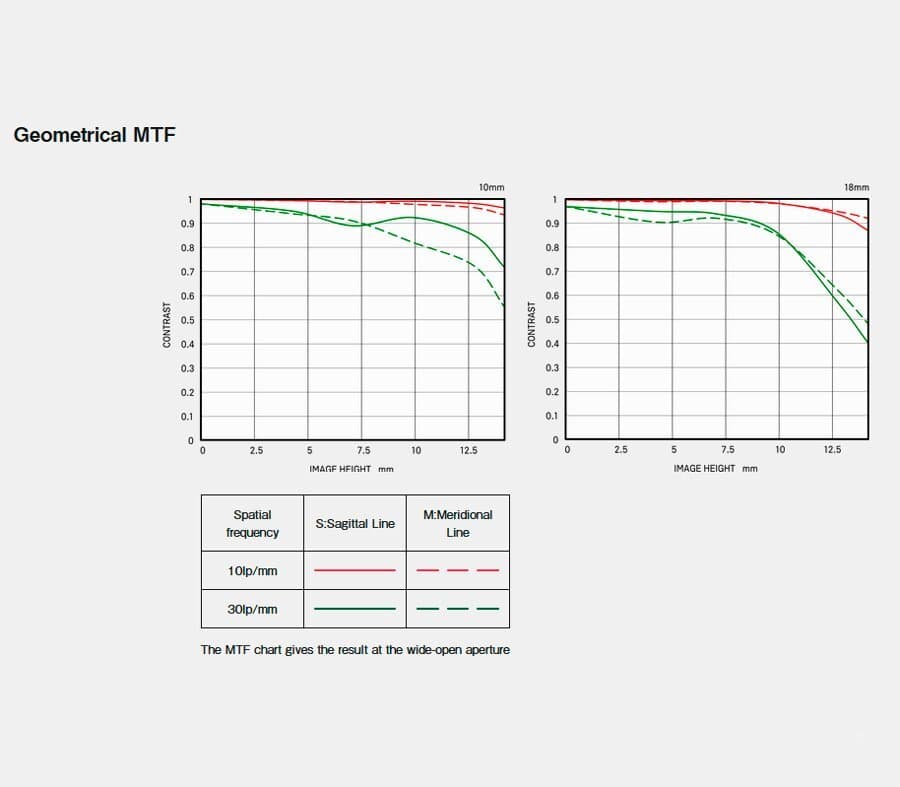 Объектив Sigma 10-18mm f/2.8 DC DN Contemporary Sony E, чёрный