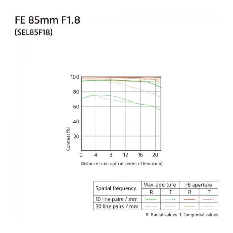 Объектив Sony FE 85mm f/1.8, чёрный